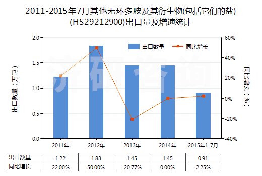 2011-2015年7月其他無環(huán)多胺及其衍生物(包括它們的鹽)(HS29212900)出口量及增速統(tǒng)計